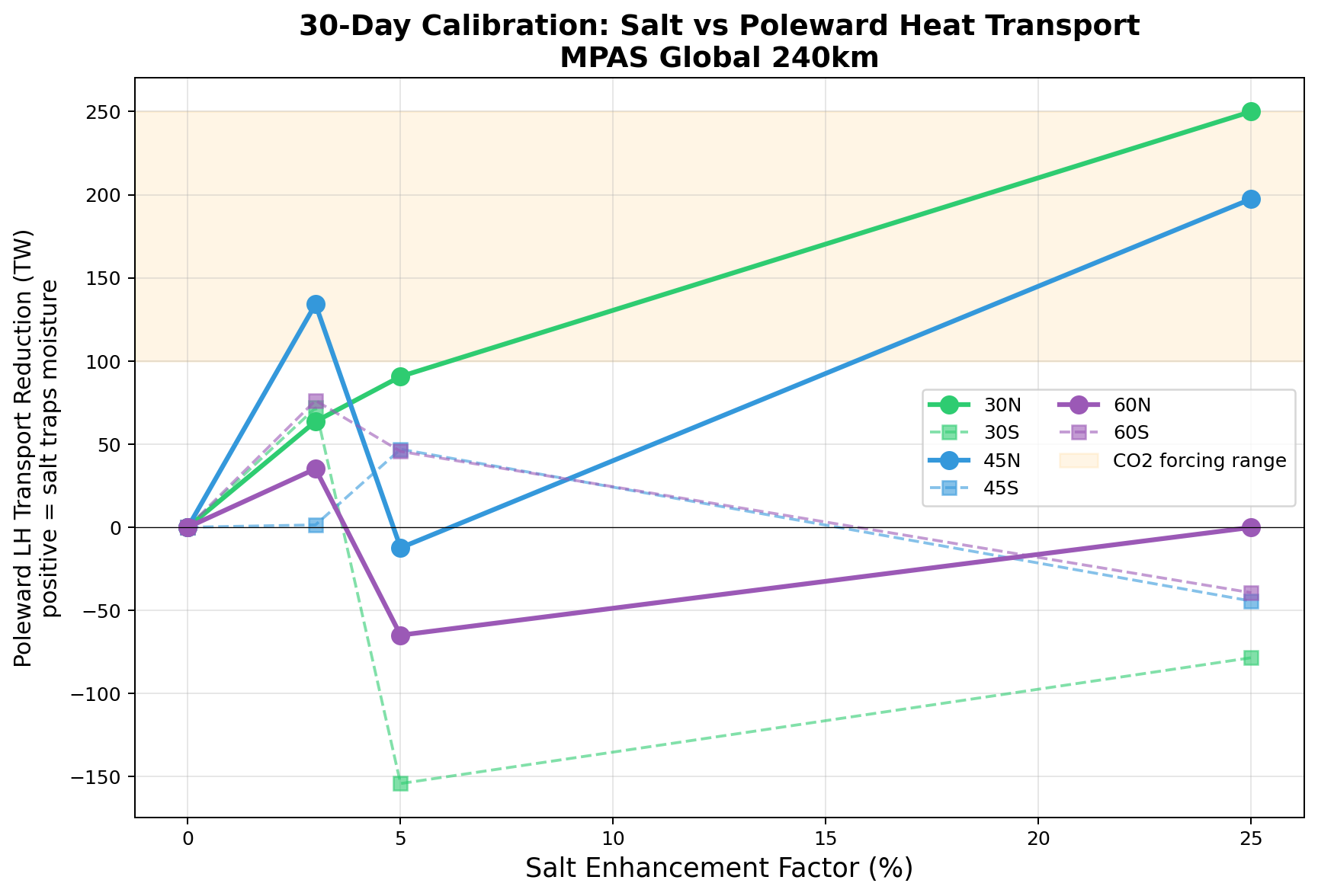 Calibration curve