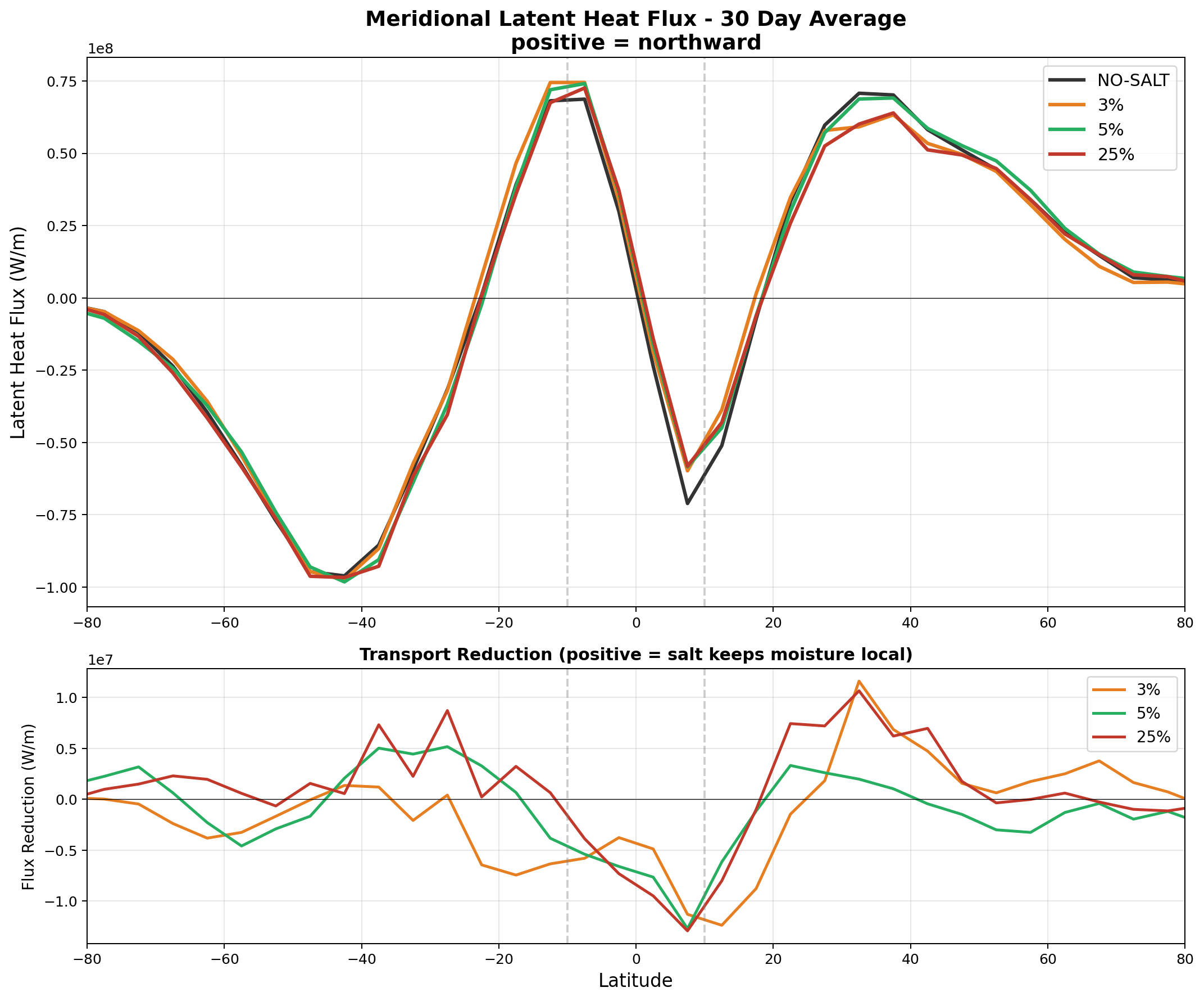 Meridional latent heat flux profiles