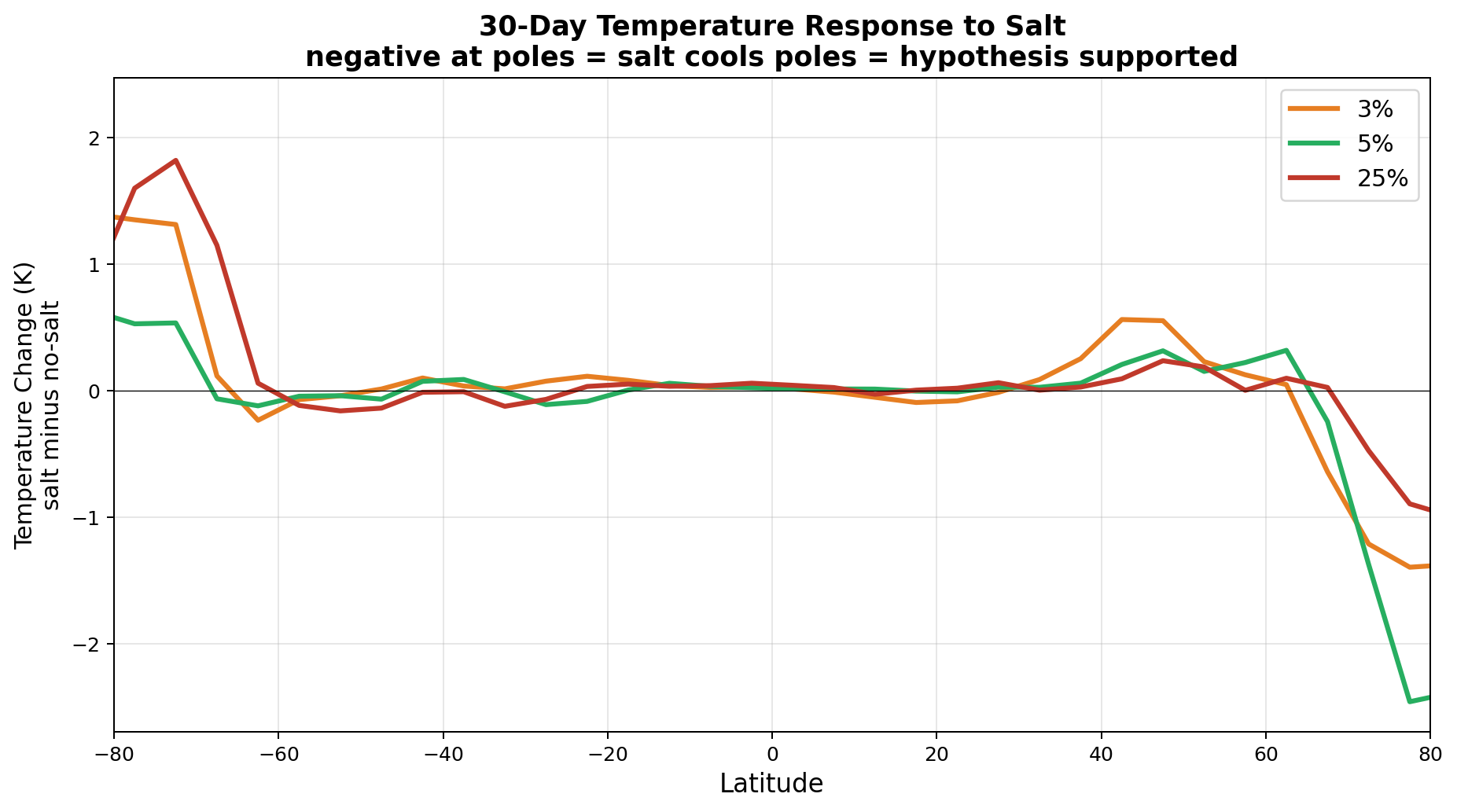 Temperature response