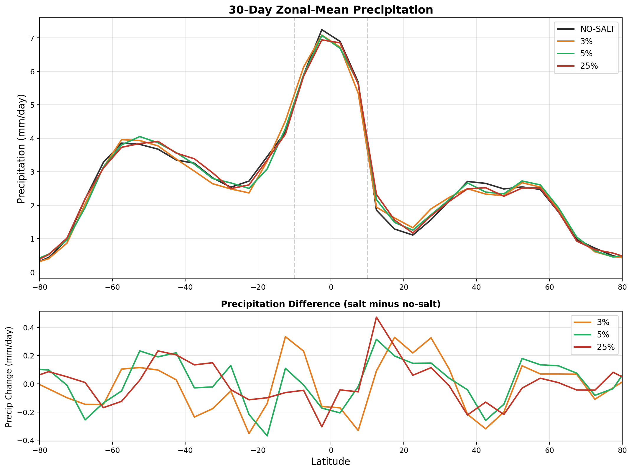 Precipitation profiles