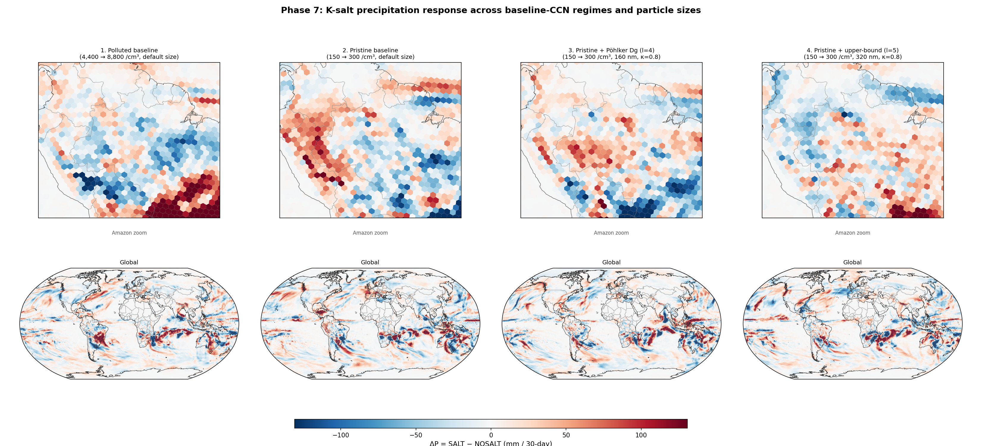 Phase 7 baseline-CCN sensitivity matrix — 8-run summary