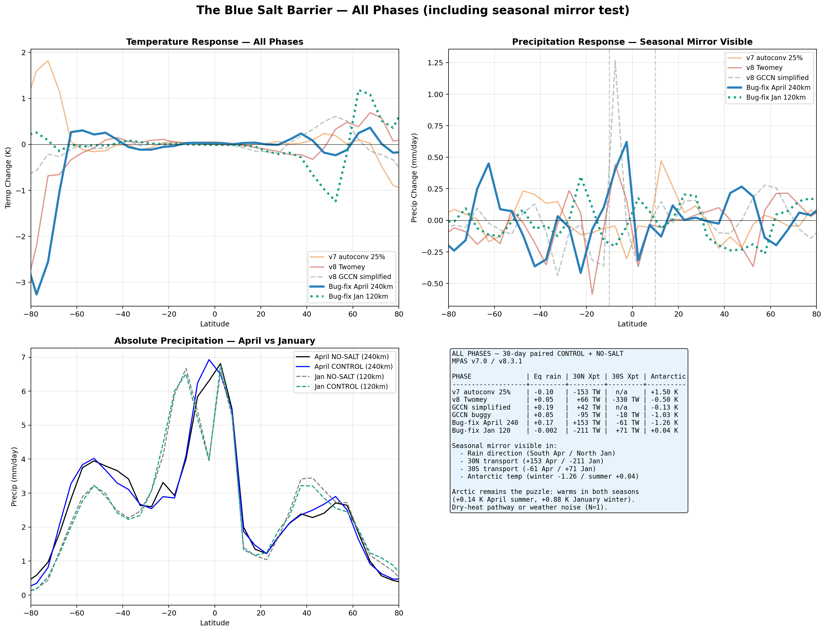 All phases comparison