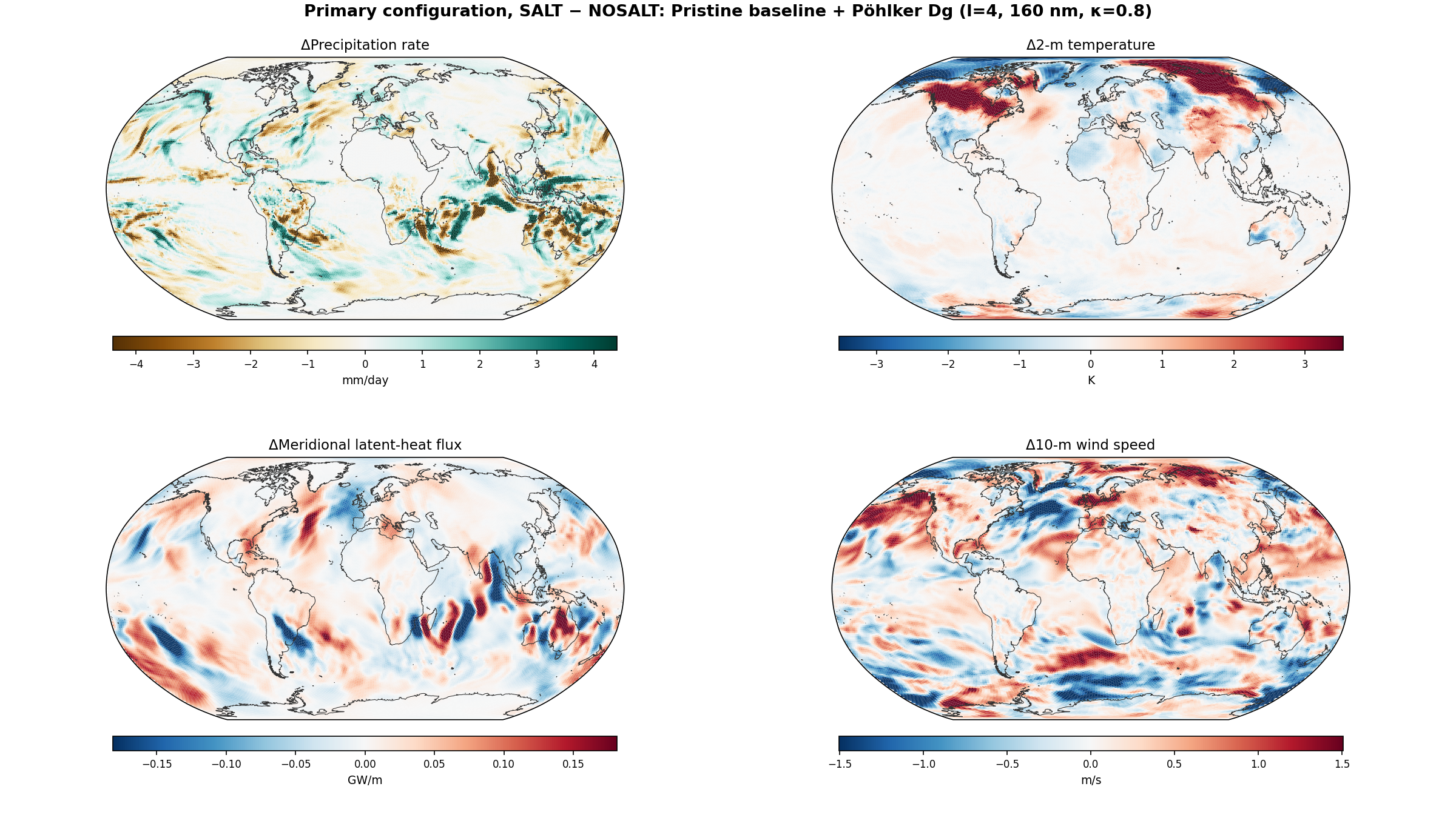 4-panel mechanism overview for l=4 primary configuration: precip rate, T2m, latent heat flux, wind speed