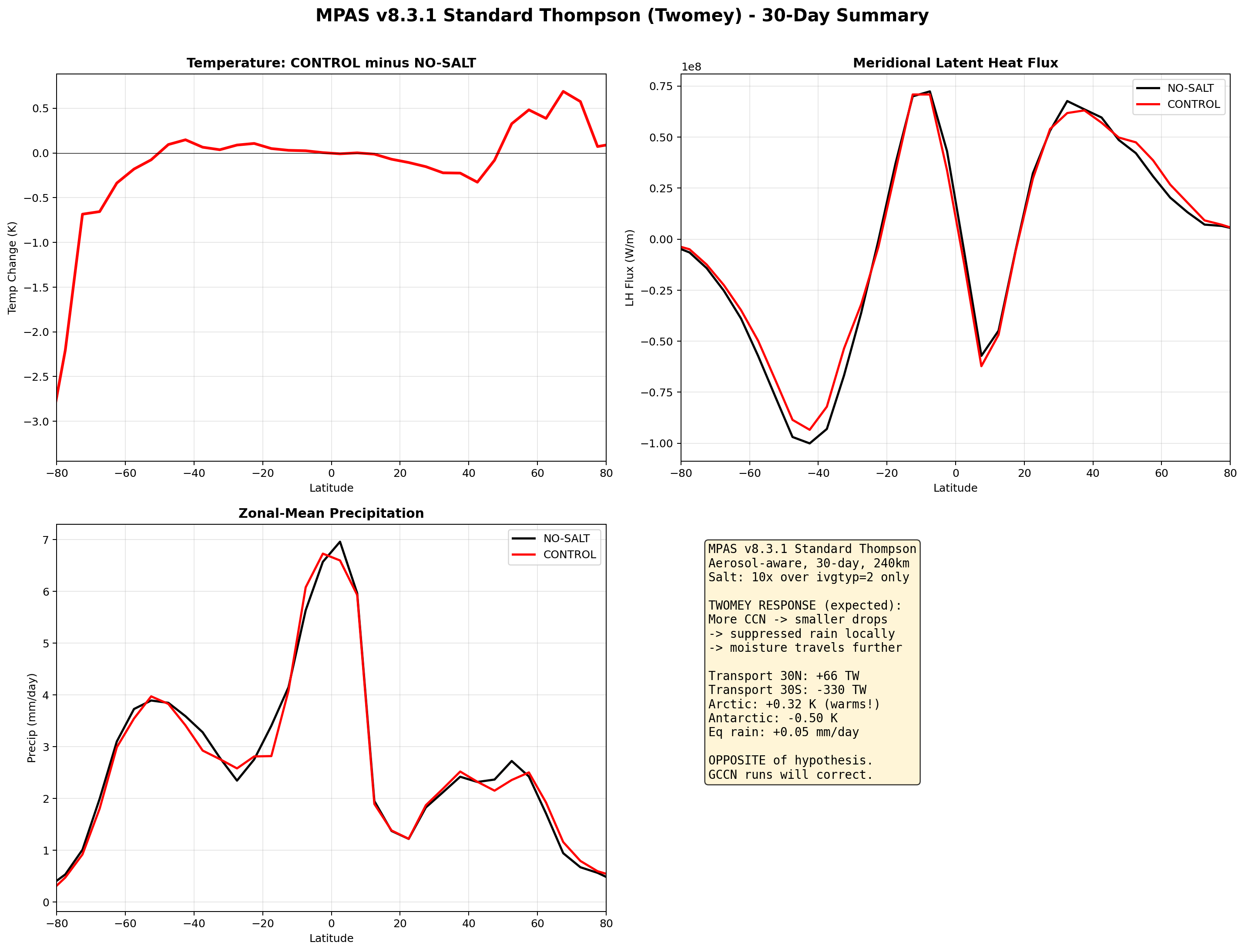 v8 standard Thompson summary